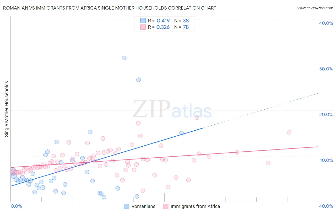 Romanian vs Immigrants from Africa Single Mother Households