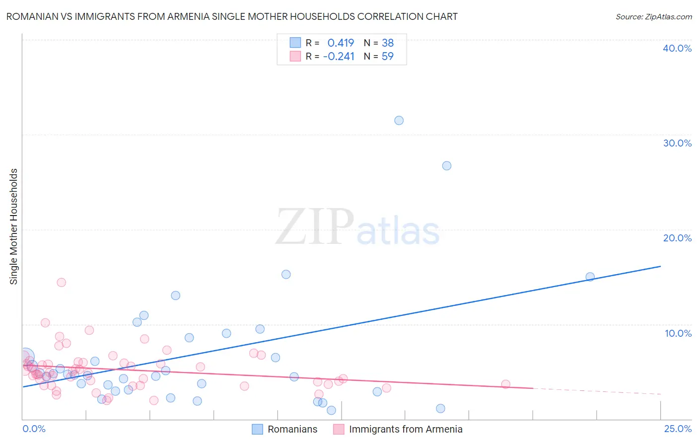 Romanian vs Immigrants from Armenia Single Mother Households