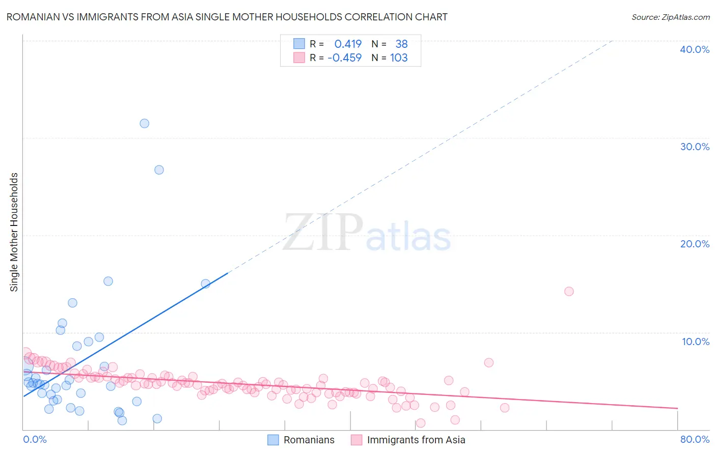 Romanian vs Immigrants from Asia Single Mother Households