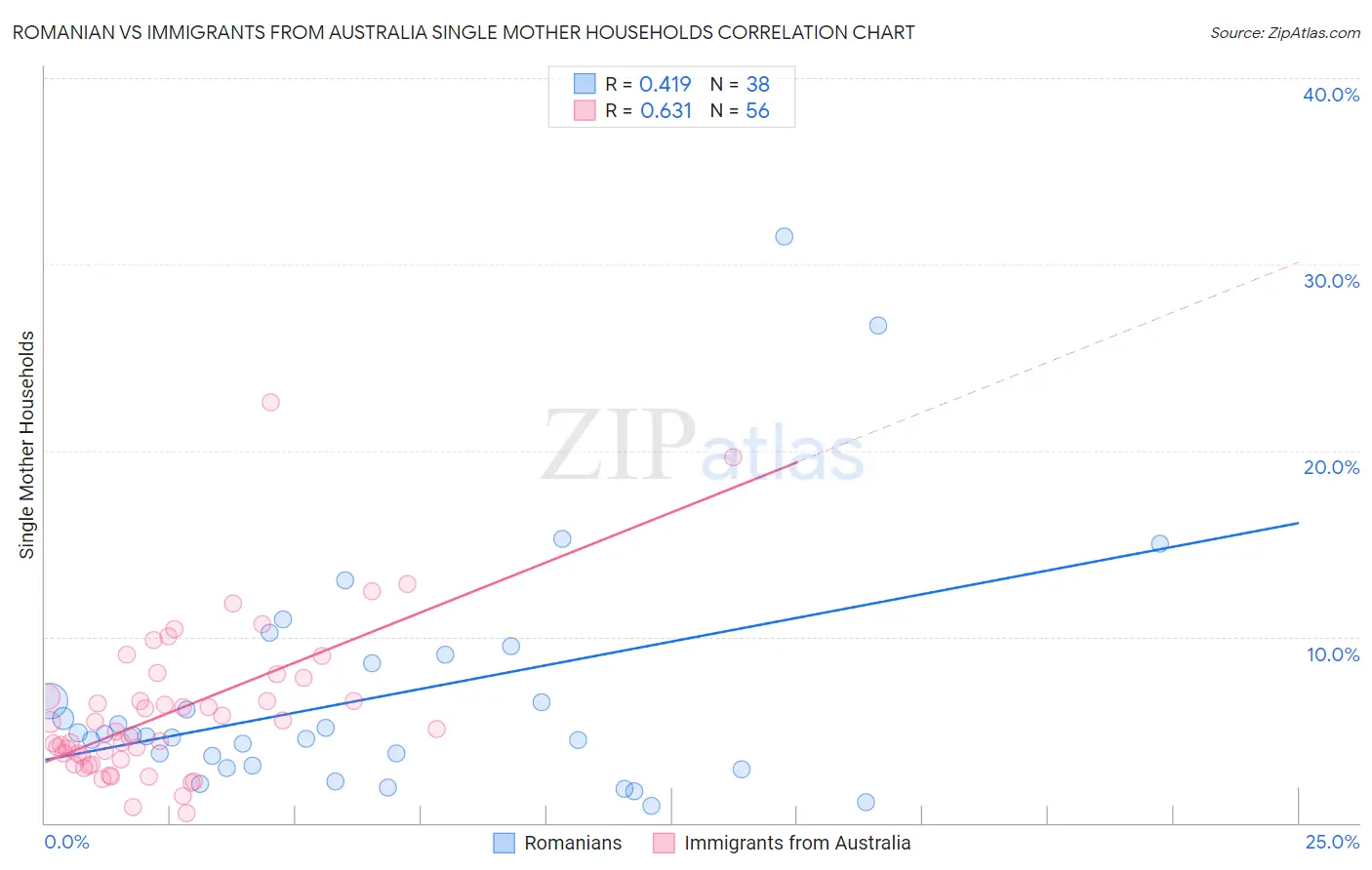 Romanian vs Immigrants from Australia Single Mother Households