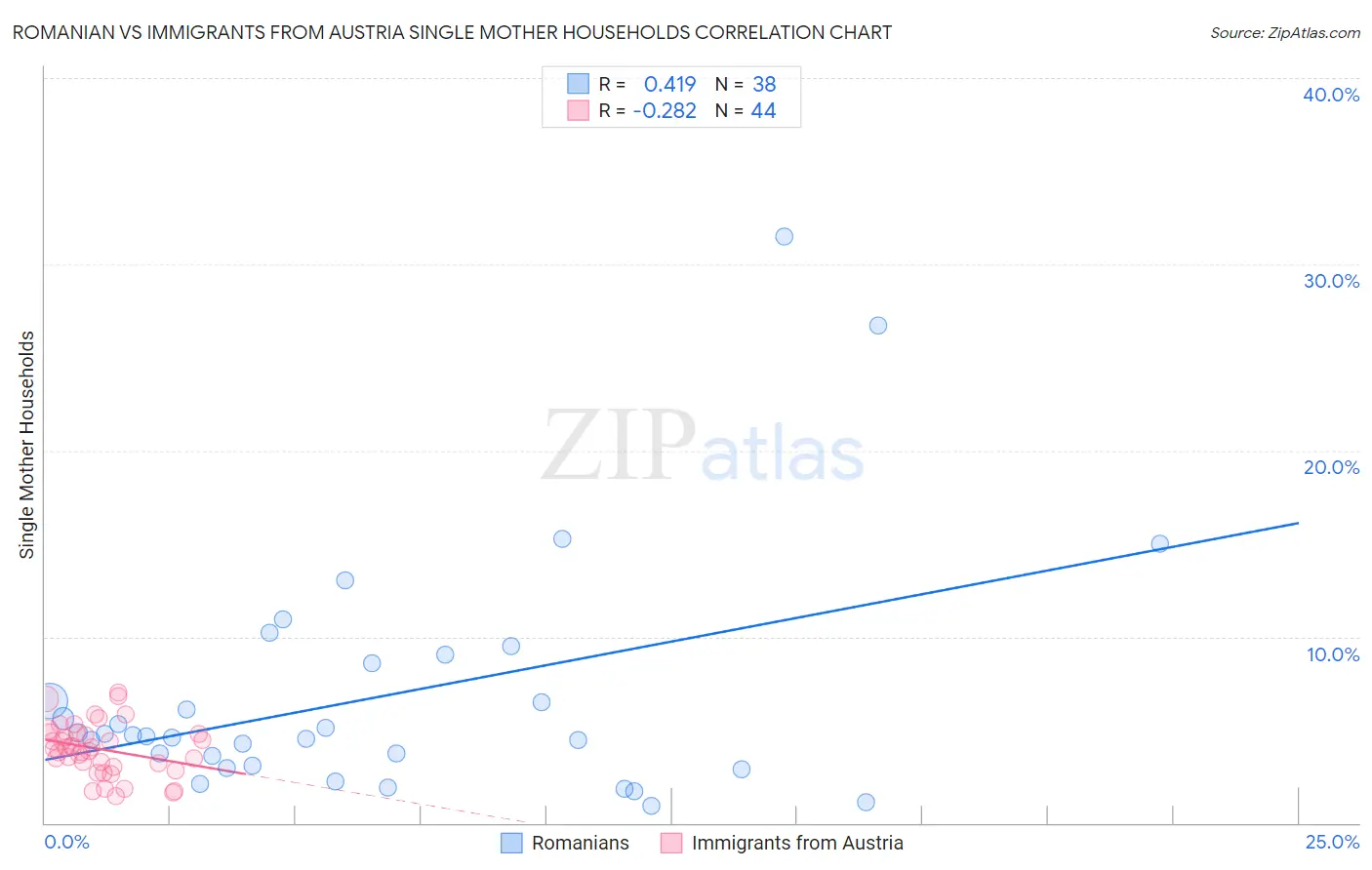Romanian vs Immigrants from Austria Single Mother Households