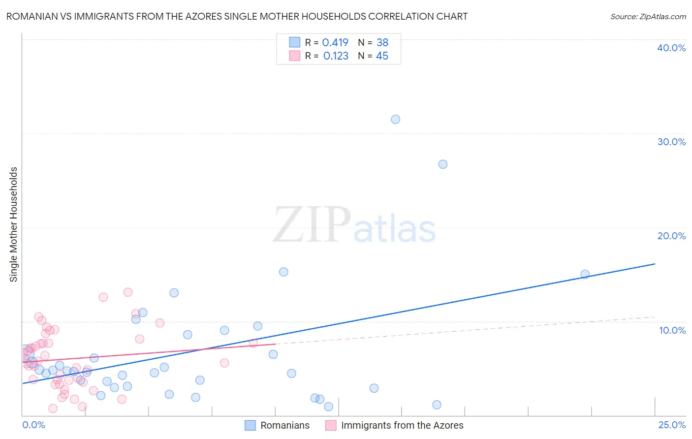 Romanian vs Immigrants from the Azores Single Mother Households