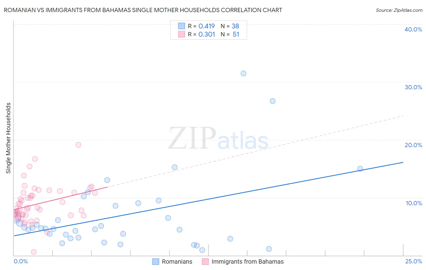 Romanian vs Immigrants from Bahamas Single Mother Households