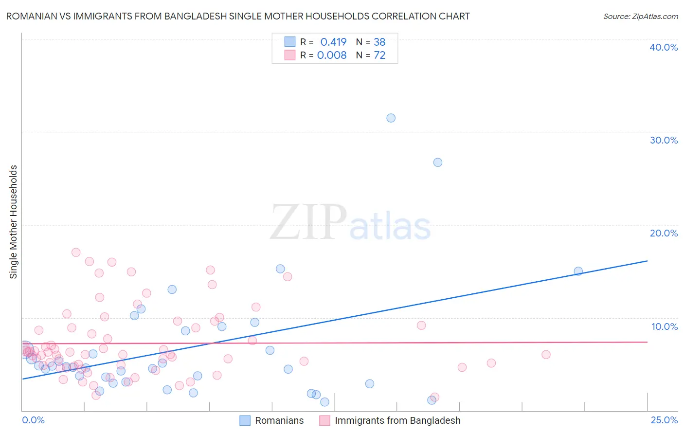 Romanian vs Immigrants from Bangladesh Single Mother Households
