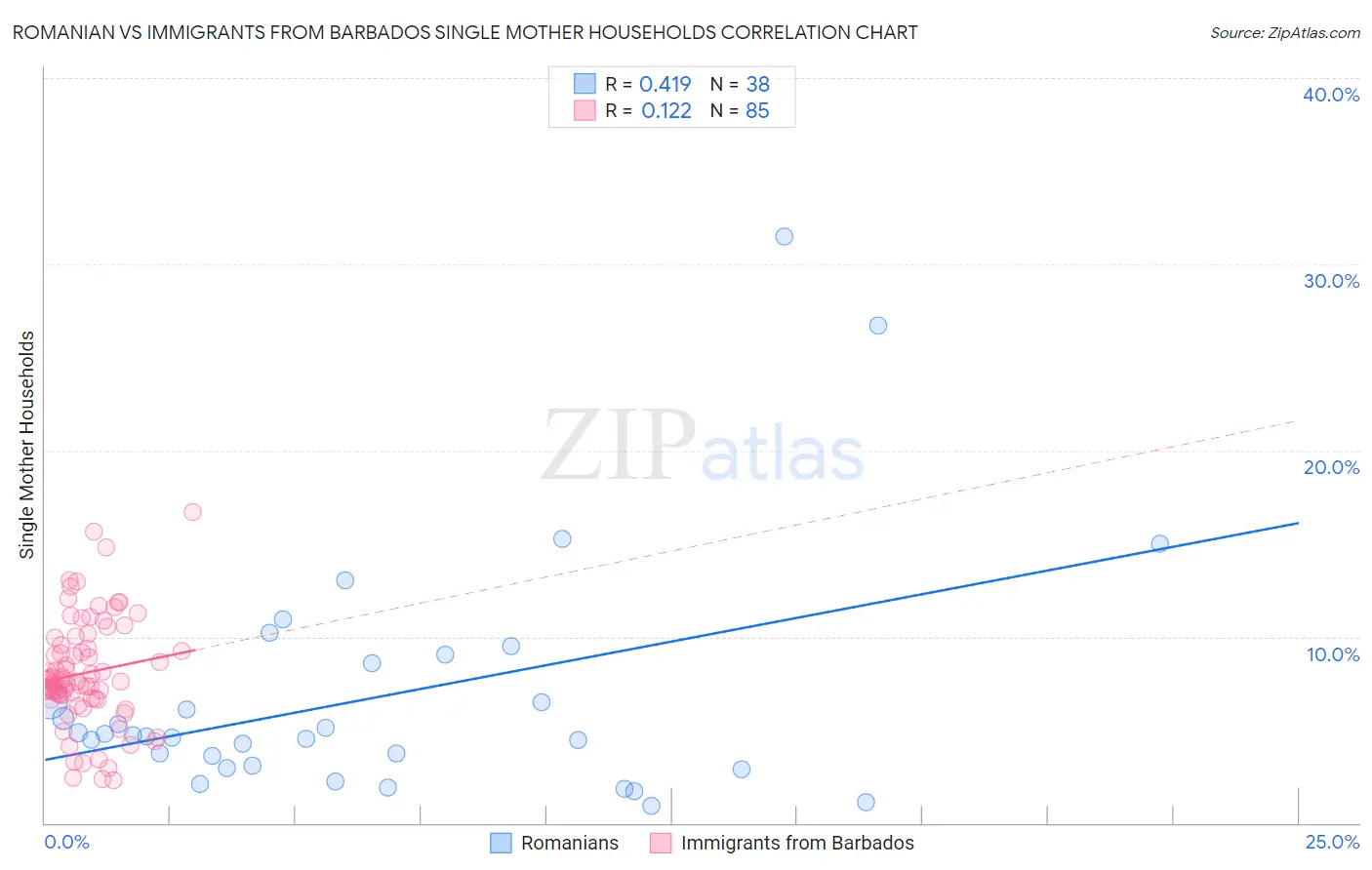 Romanian vs Immigrants from Barbados Single Mother Households