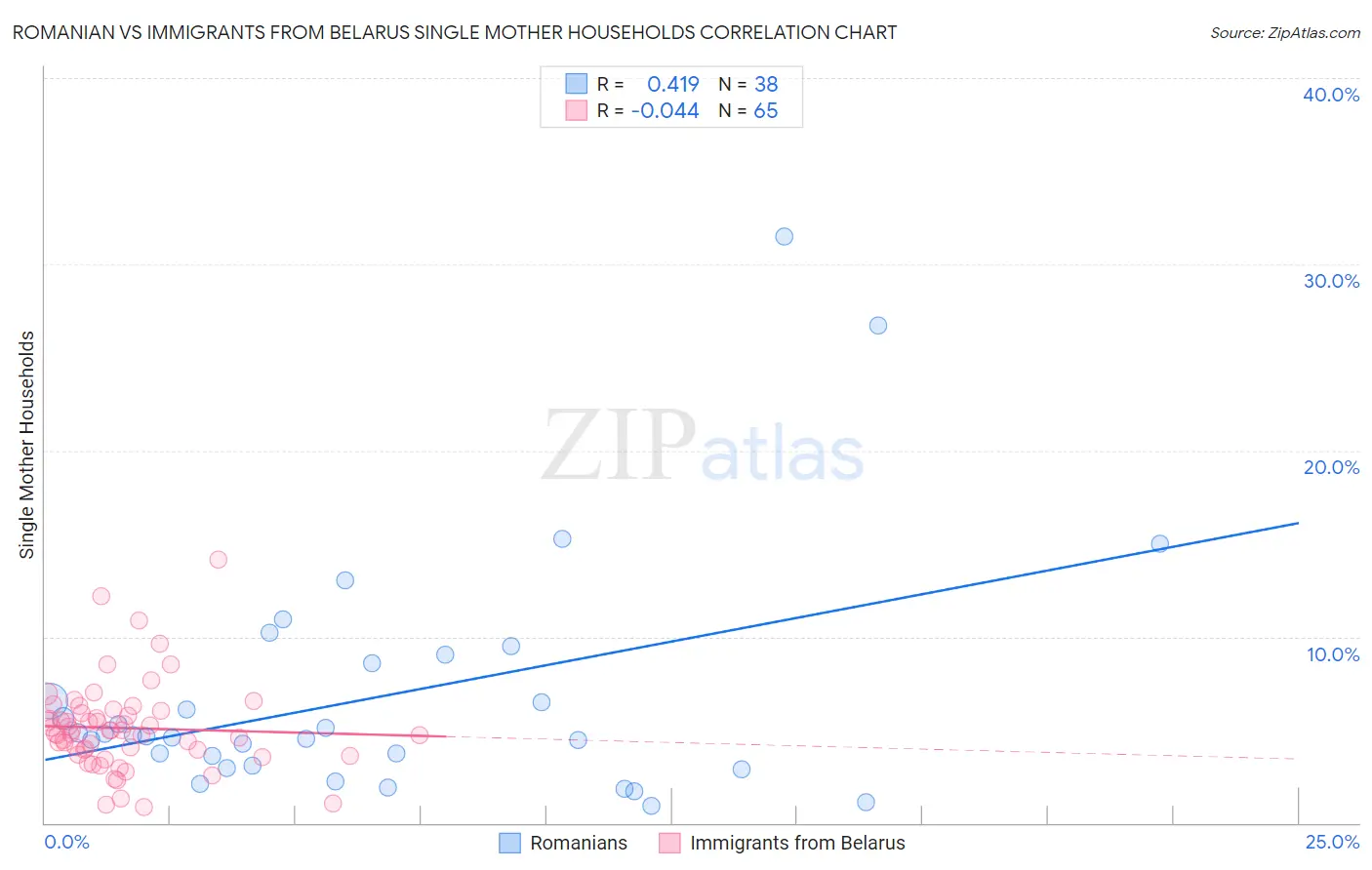 Romanian vs Immigrants from Belarus Single Mother Households