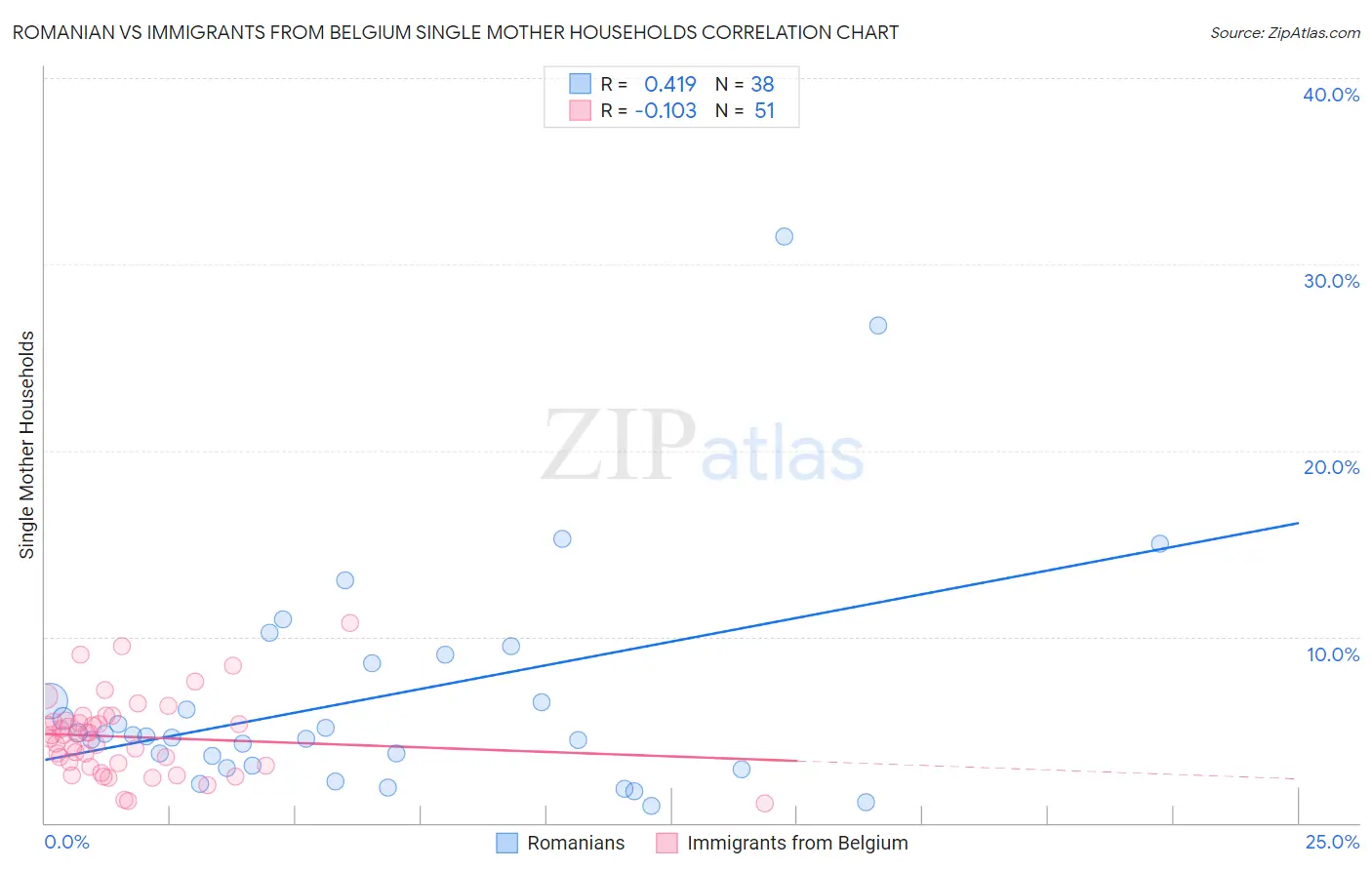 Romanian vs Immigrants from Belgium Single Mother Households