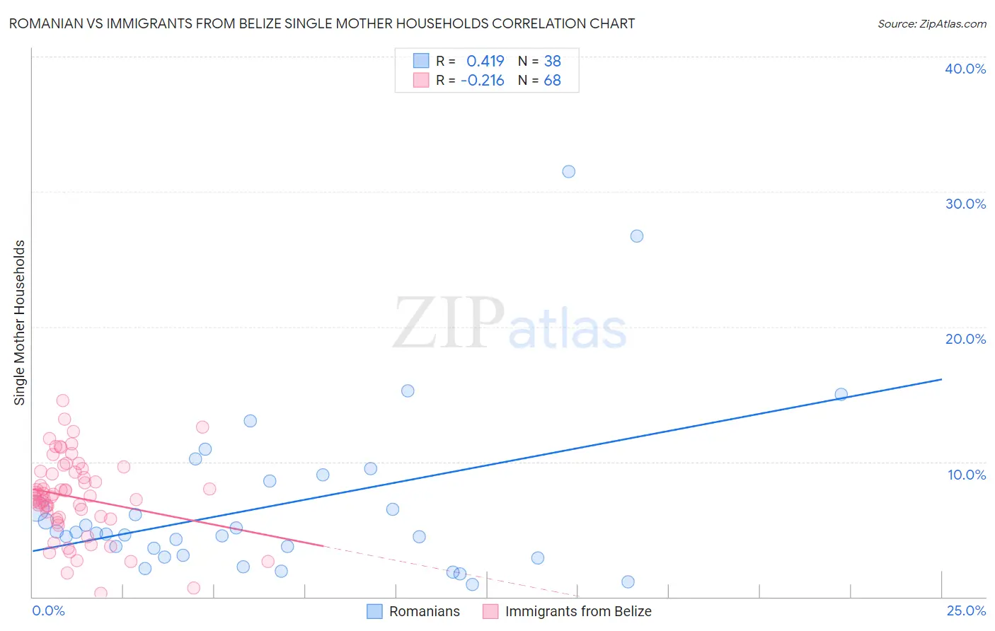 Romanian vs Immigrants from Belize Single Mother Households