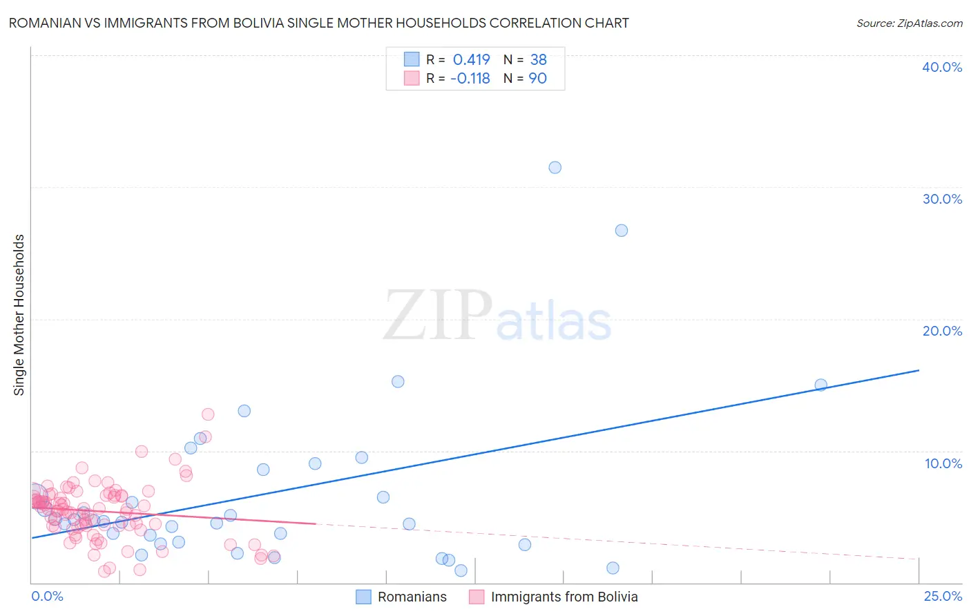 Romanian vs Immigrants from Bolivia Single Mother Households