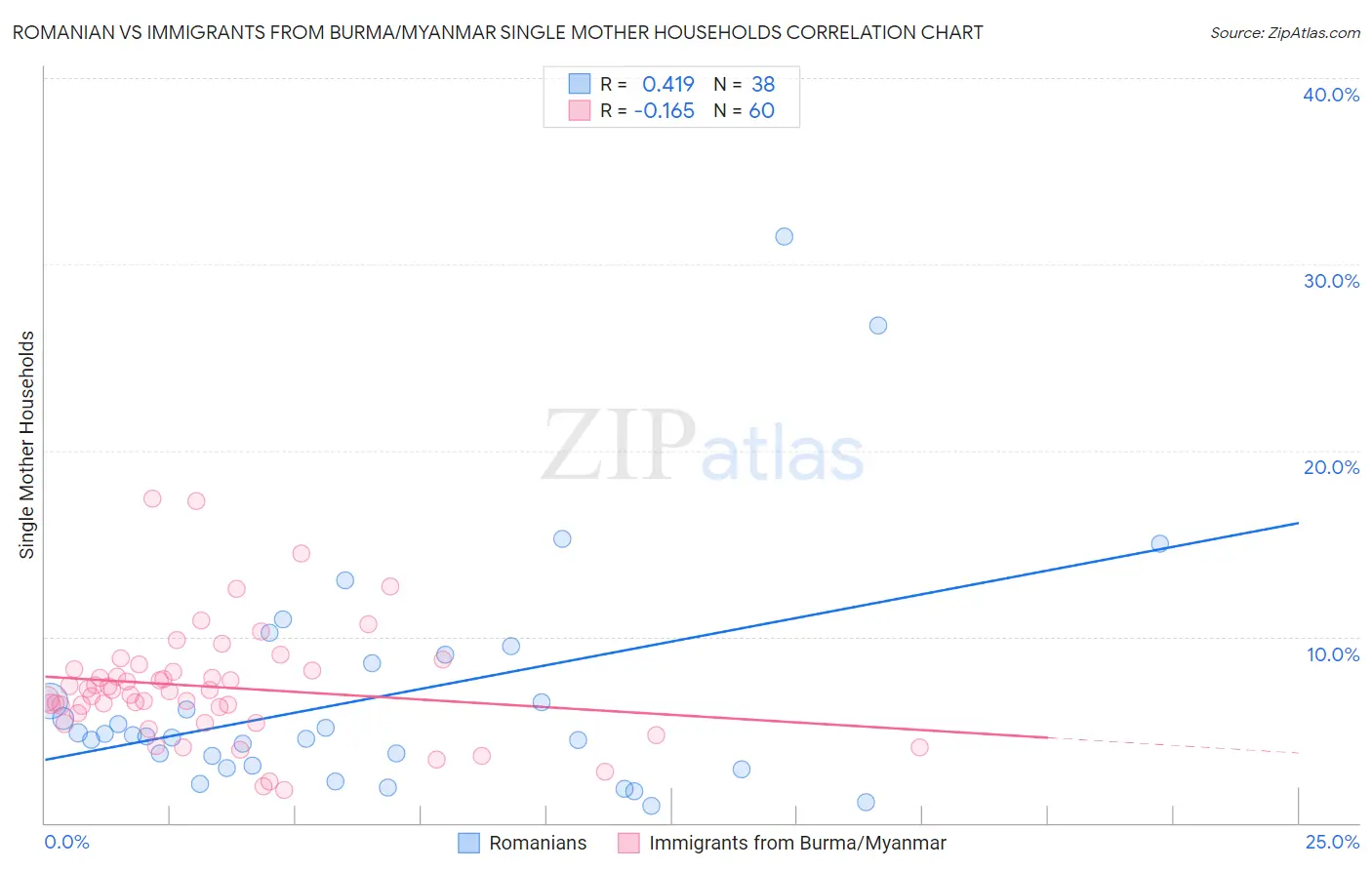 Romanian vs Immigrants from Burma/Myanmar Single Mother Households