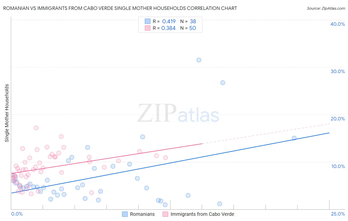 Romanian vs Immigrants from Cabo Verde Single Mother Households