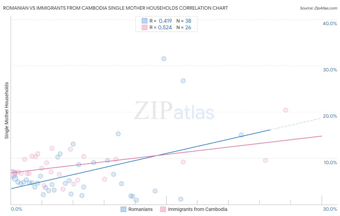 Romanian vs Immigrants from Cambodia Single Mother Households
