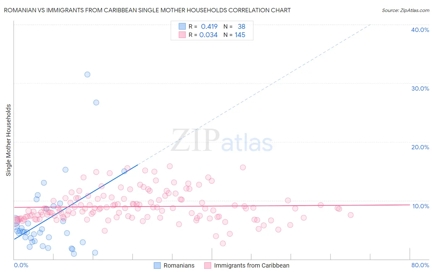 Romanian vs Immigrants from Caribbean Single Mother Households
