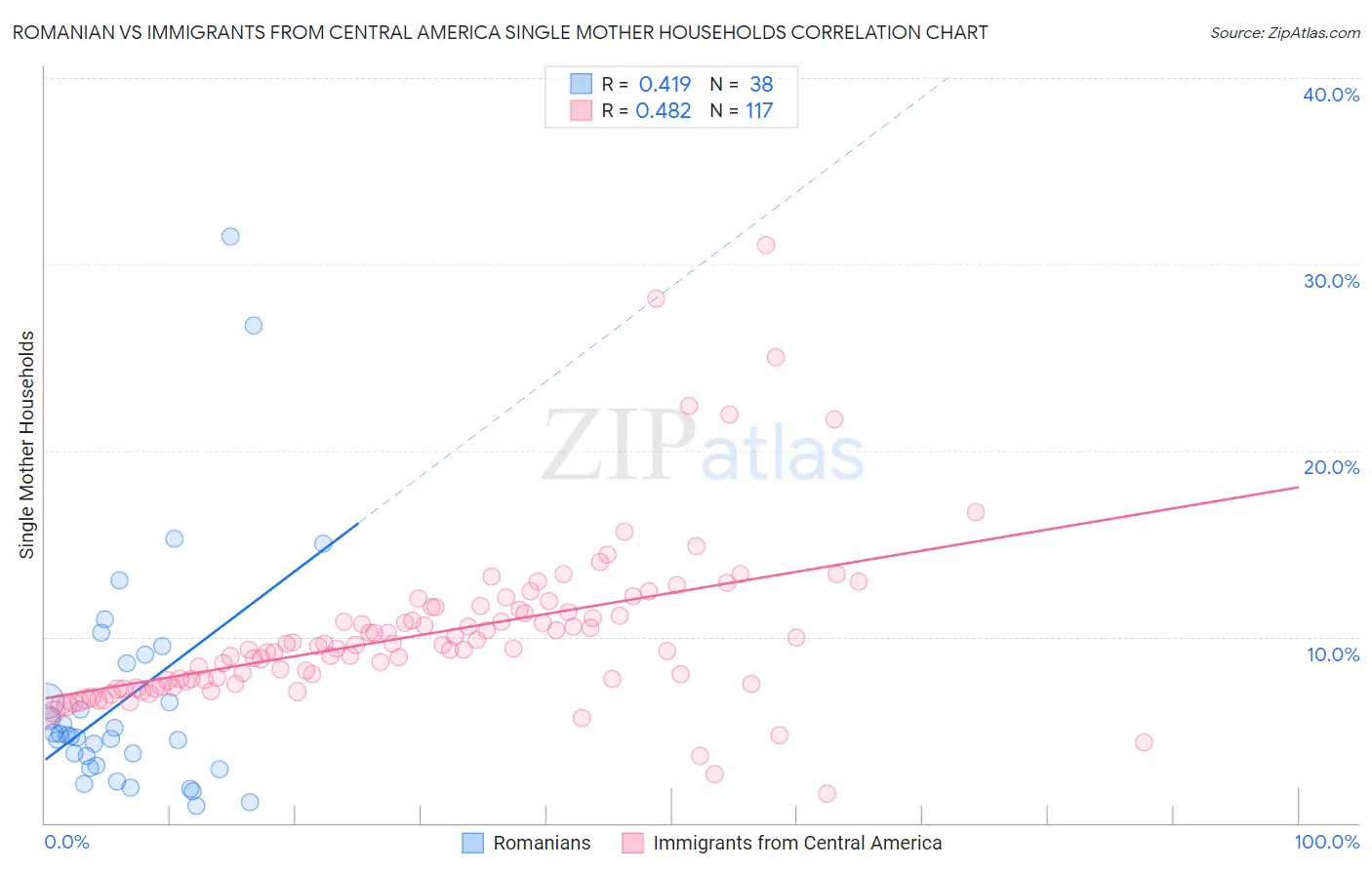 Romanian vs Immigrants from Central America Single Mother Households