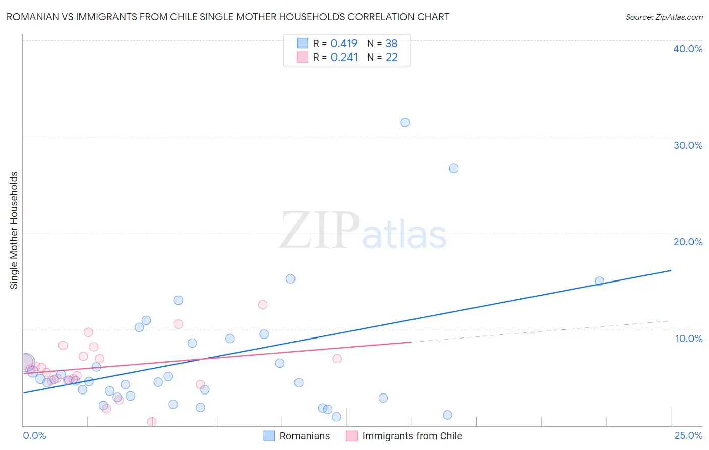 Romanian vs Immigrants from Chile Single Mother Households