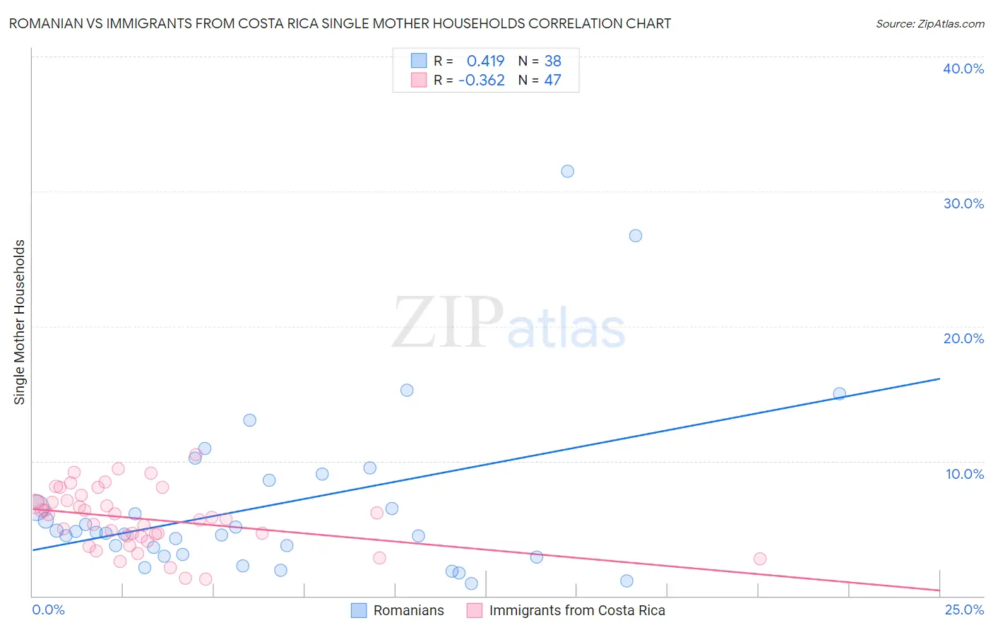 Romanian vs Immigrants from Costa Rica Single Mother Households