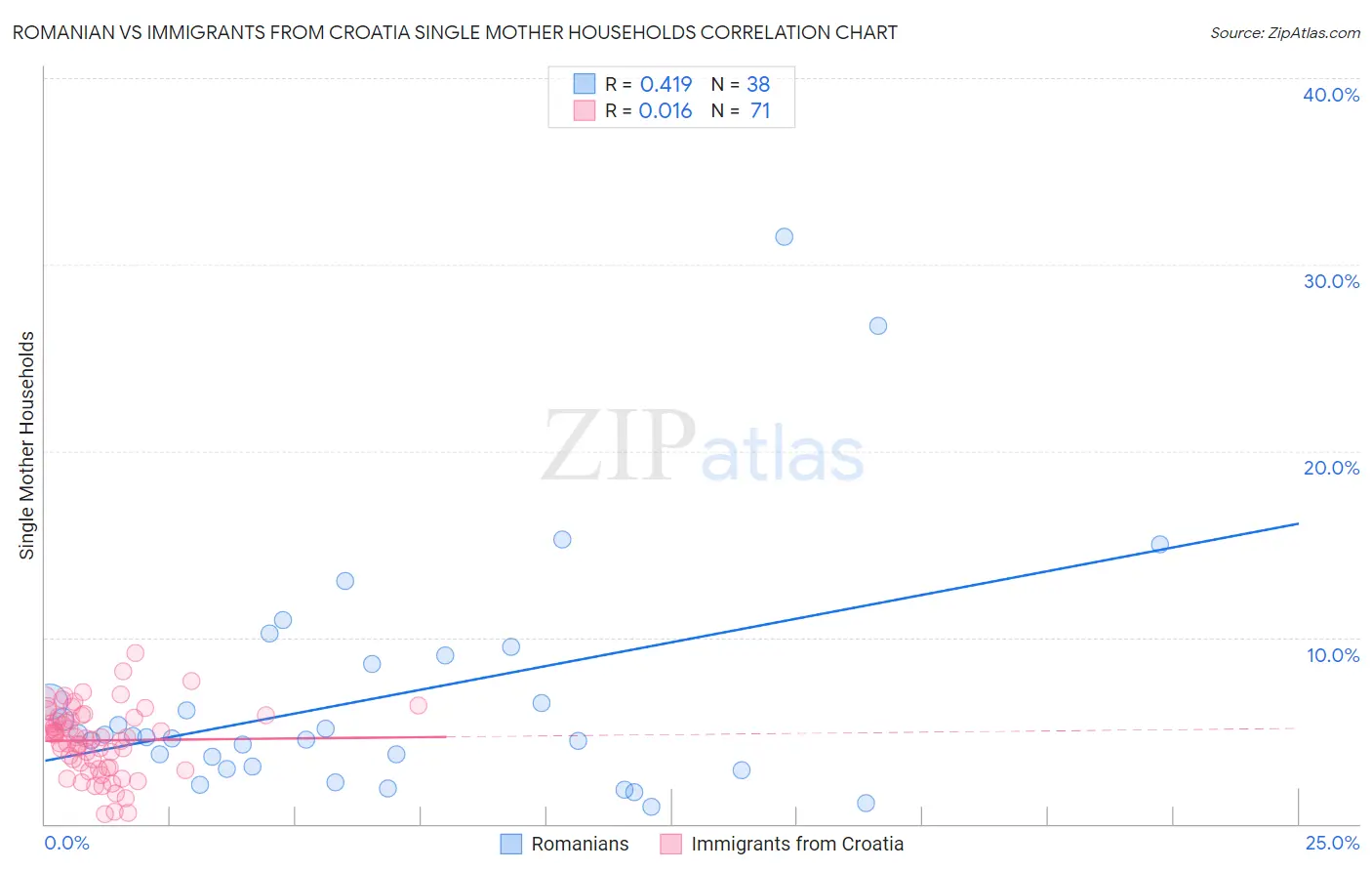 Romanian vs Immigrants from Croatia Single Mother Households