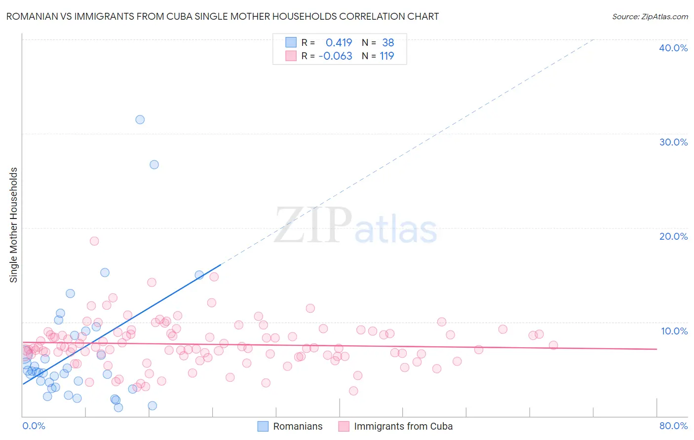 Romanian vs Immigrants from Cuba Single Mother Households