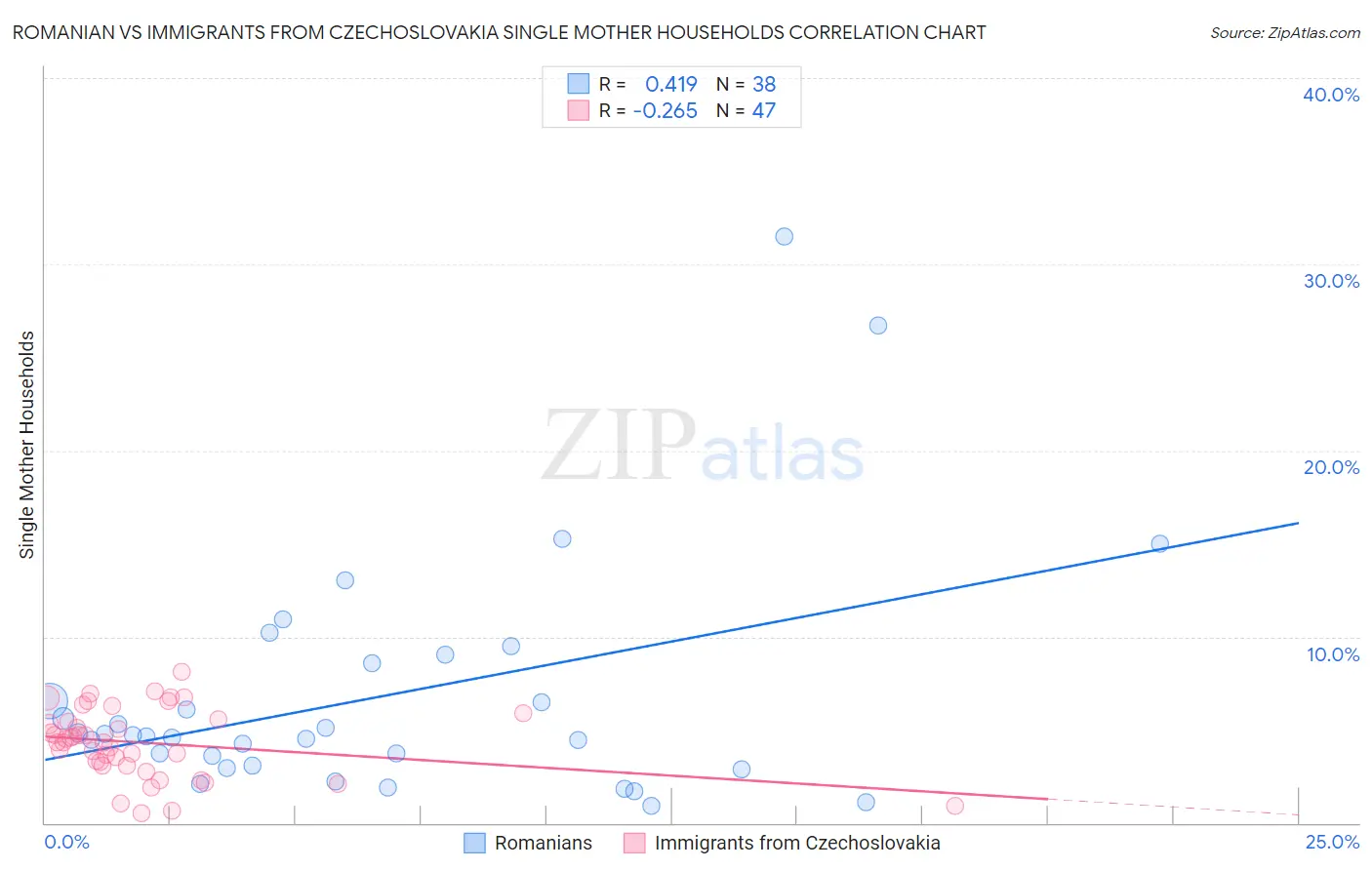 Romanian vs Immigrants from Czechoslovakia Single Mother Households