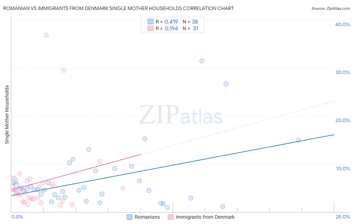 Romanian vs Immigrants from Denmark Single Mother Households