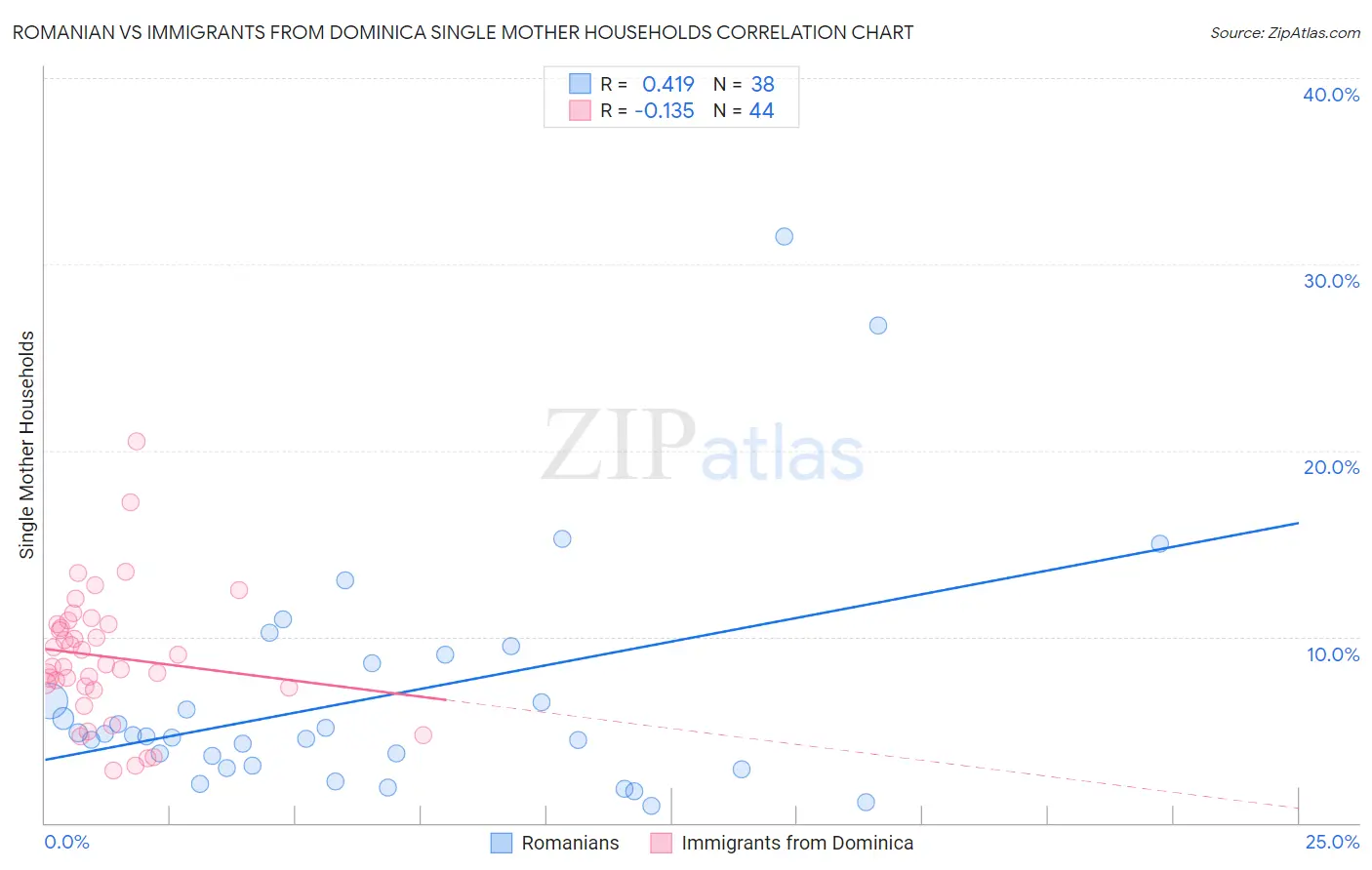 Romanian vs Immigrants from Dominica Single Mother Households