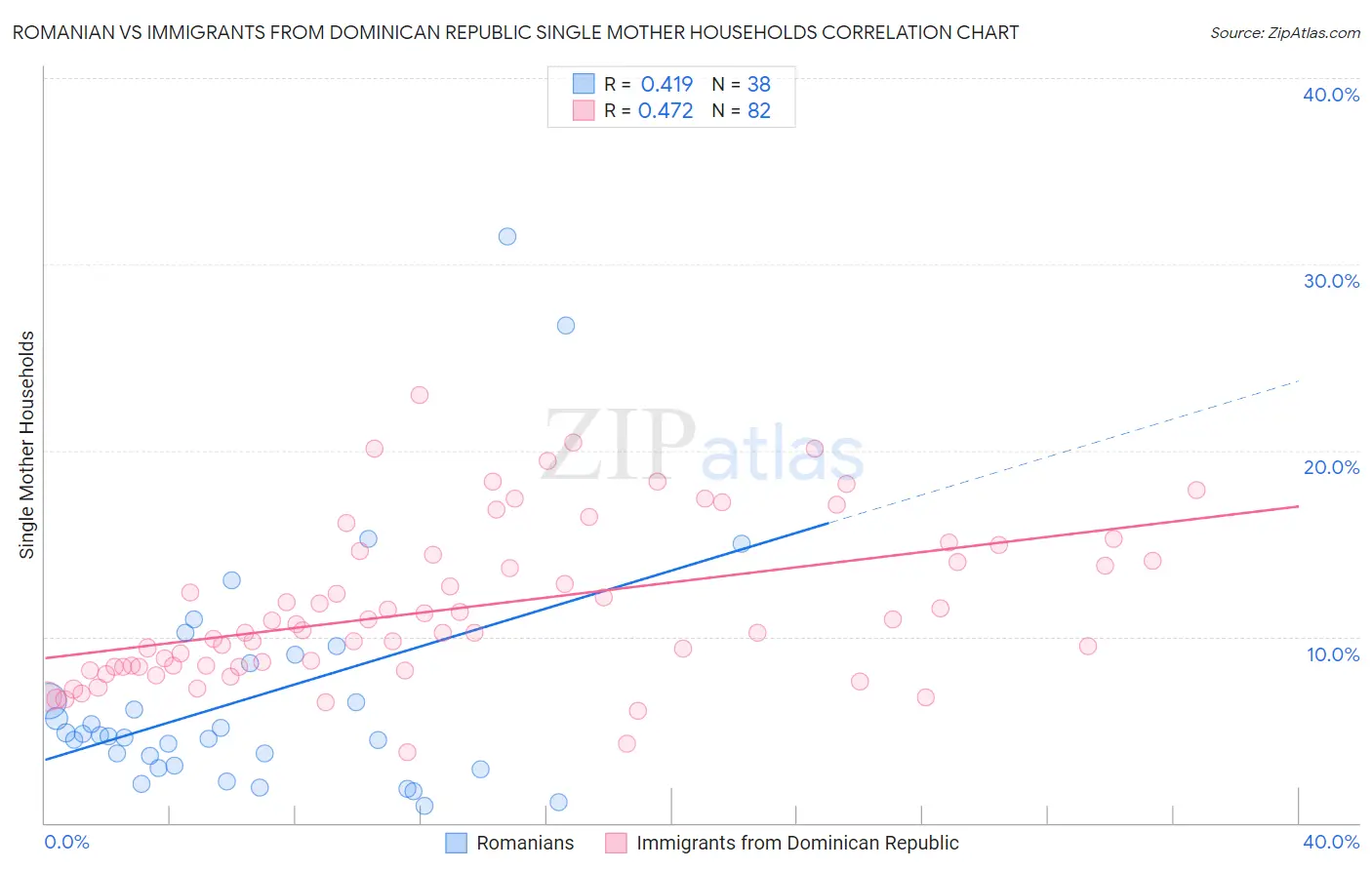 Romanian vs Immigrants from Dominican Republic Single Mother Households