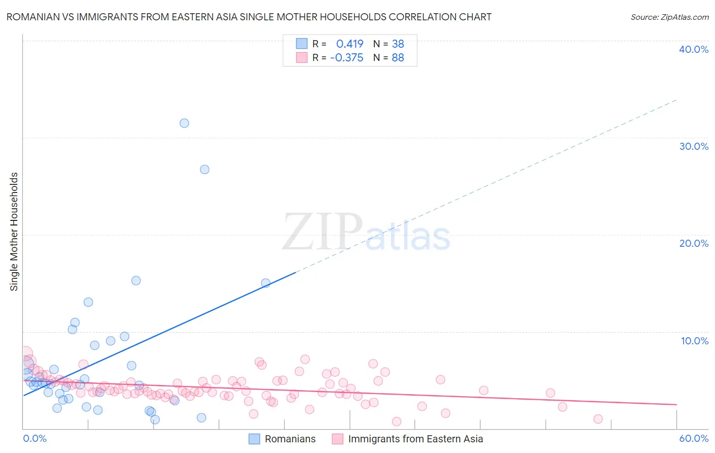 Romanian vs Immigrants from Eastern Asia Single Mother Households