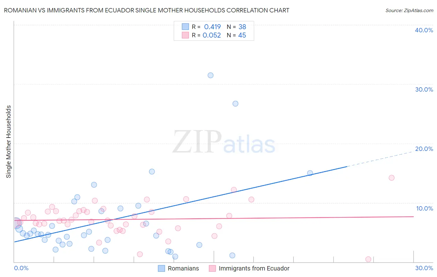 Romanian vs Immigrants from Ecuador Single Mother Households