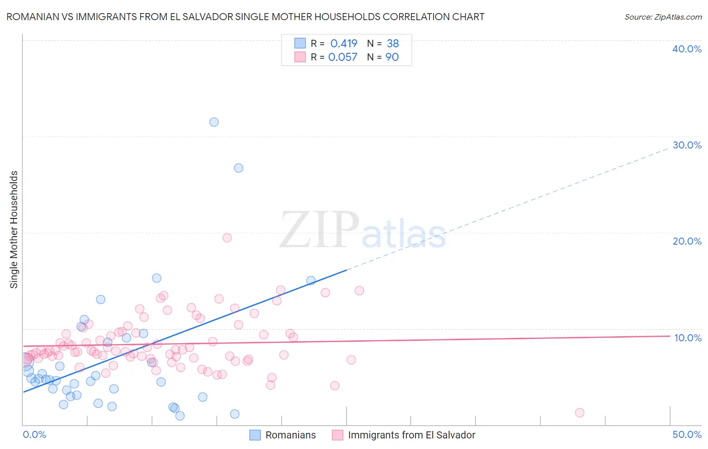 Romanian vs Immigrants from El Salvador Single Mother Households