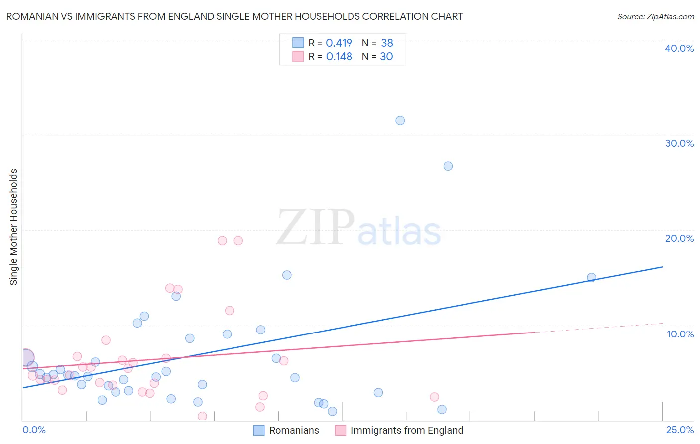 Romanian vs Immigrants from England Single Mother Households