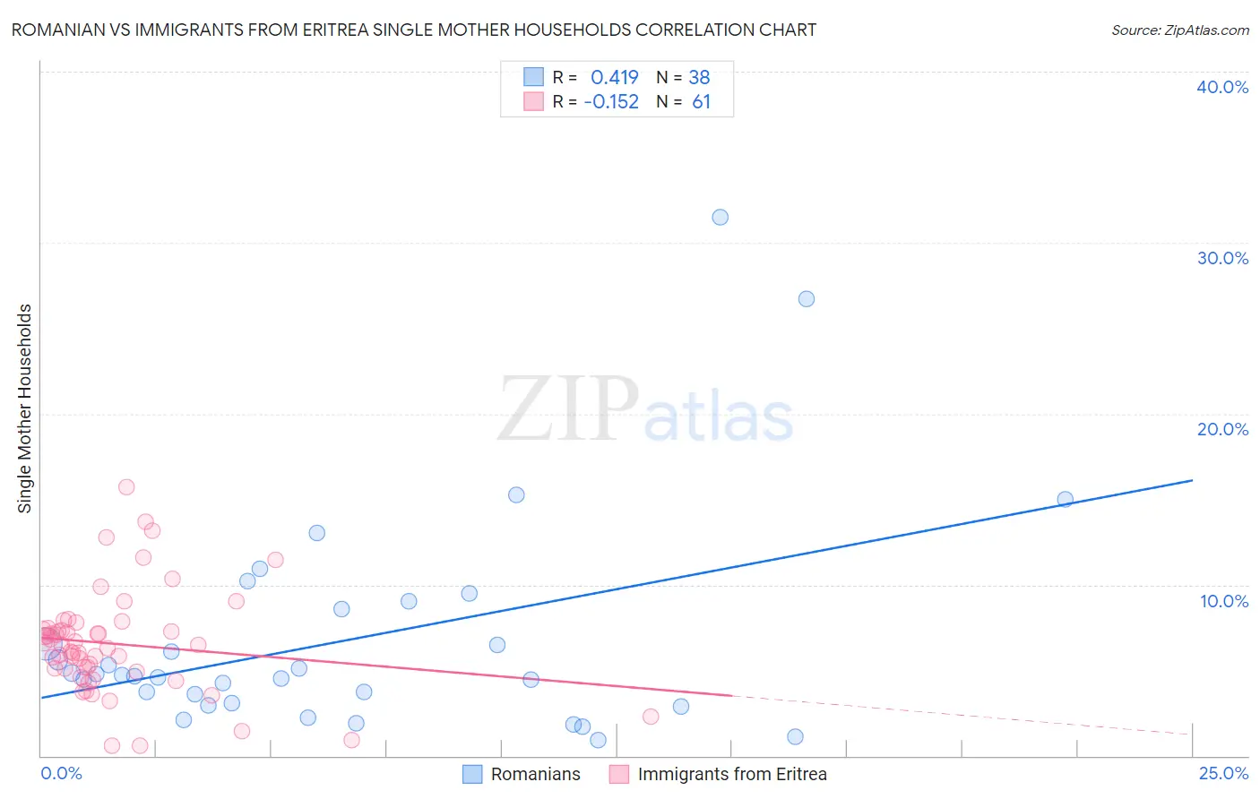 Romanian vs Immigrants from Eritrea Single Mother Households