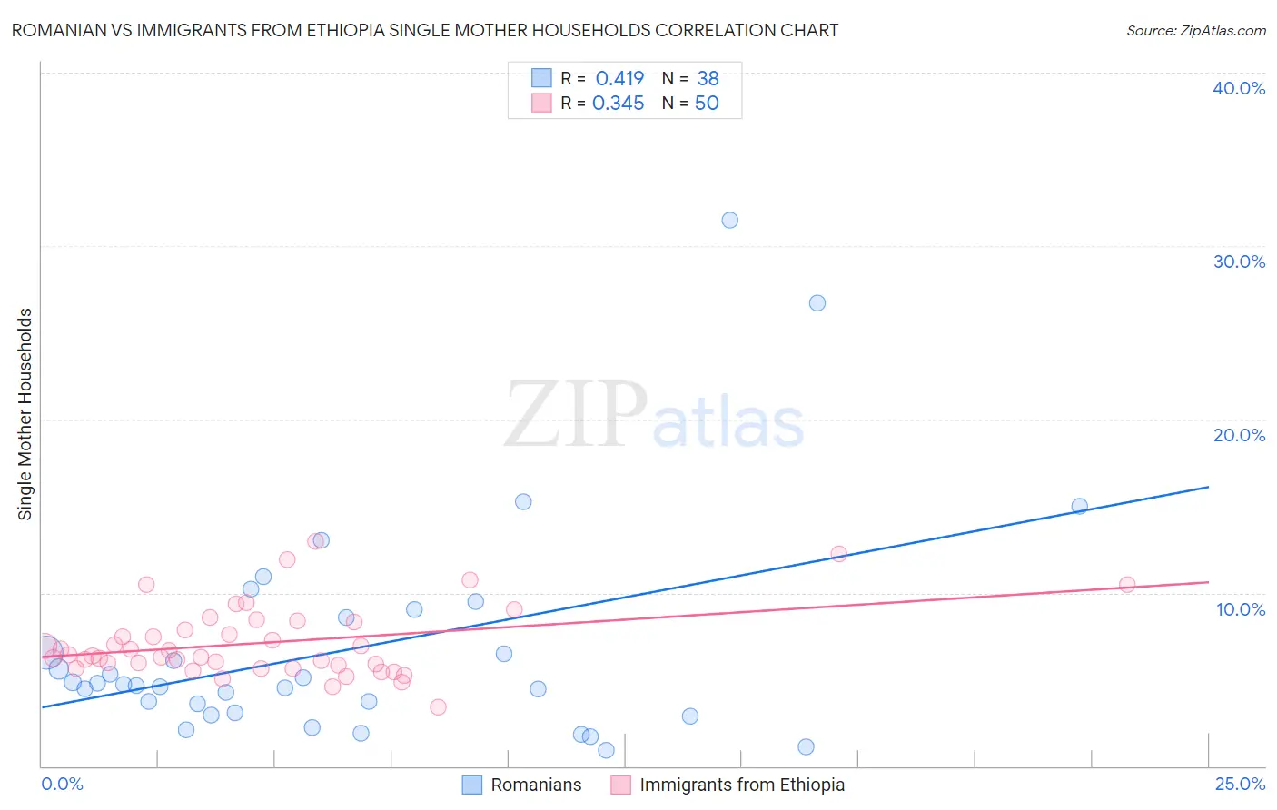 Romanian vs Immigrants from Ethiopia Single Mother Households