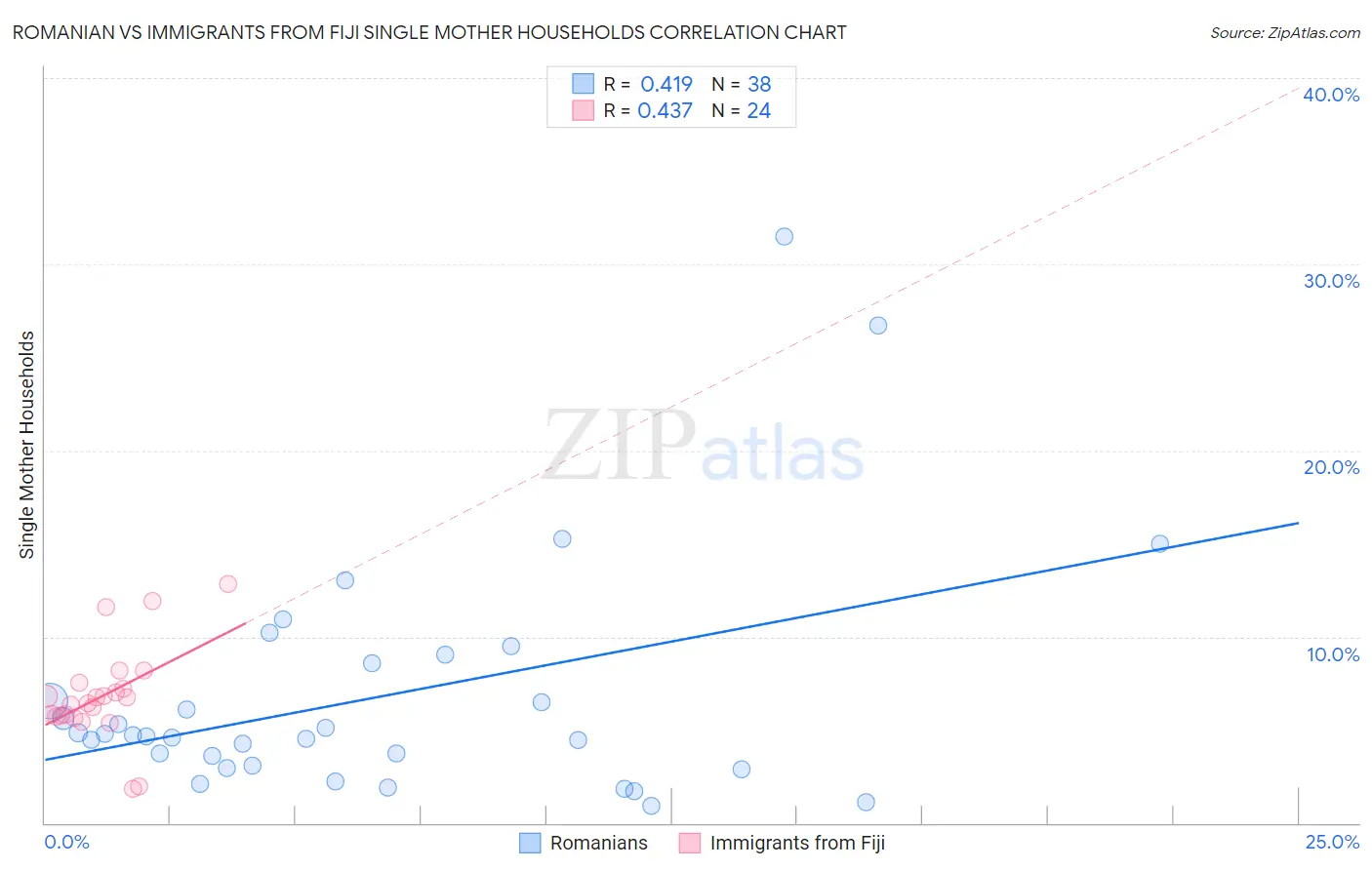 Romanian vs Immigrants from Fiji Single Mother Households