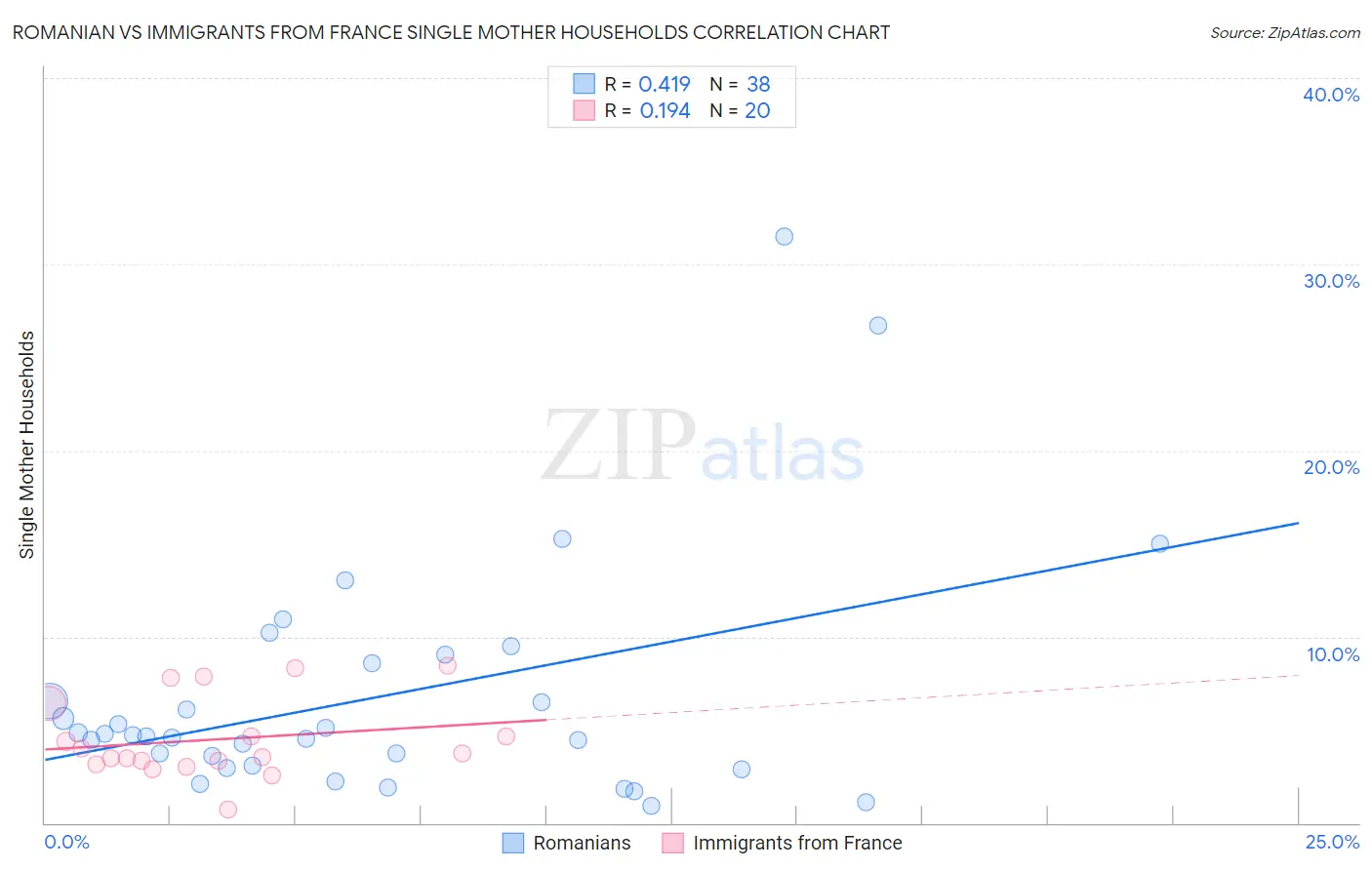 Romanian vs Immigrants from France Single Mother Households