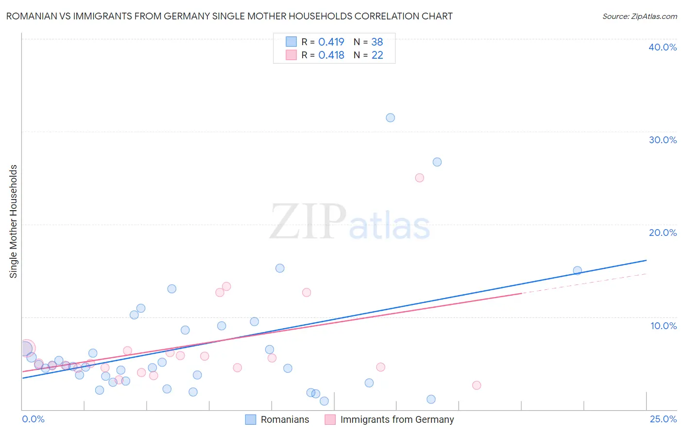 Romanian vs Immigrants from Germany Single Mother Households