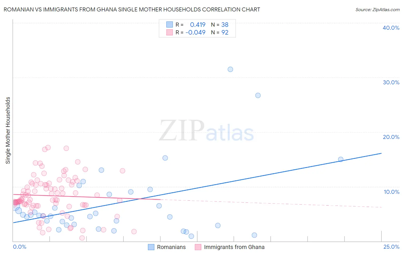 Romanian vs Immigrants from Ghana Single Mother Households