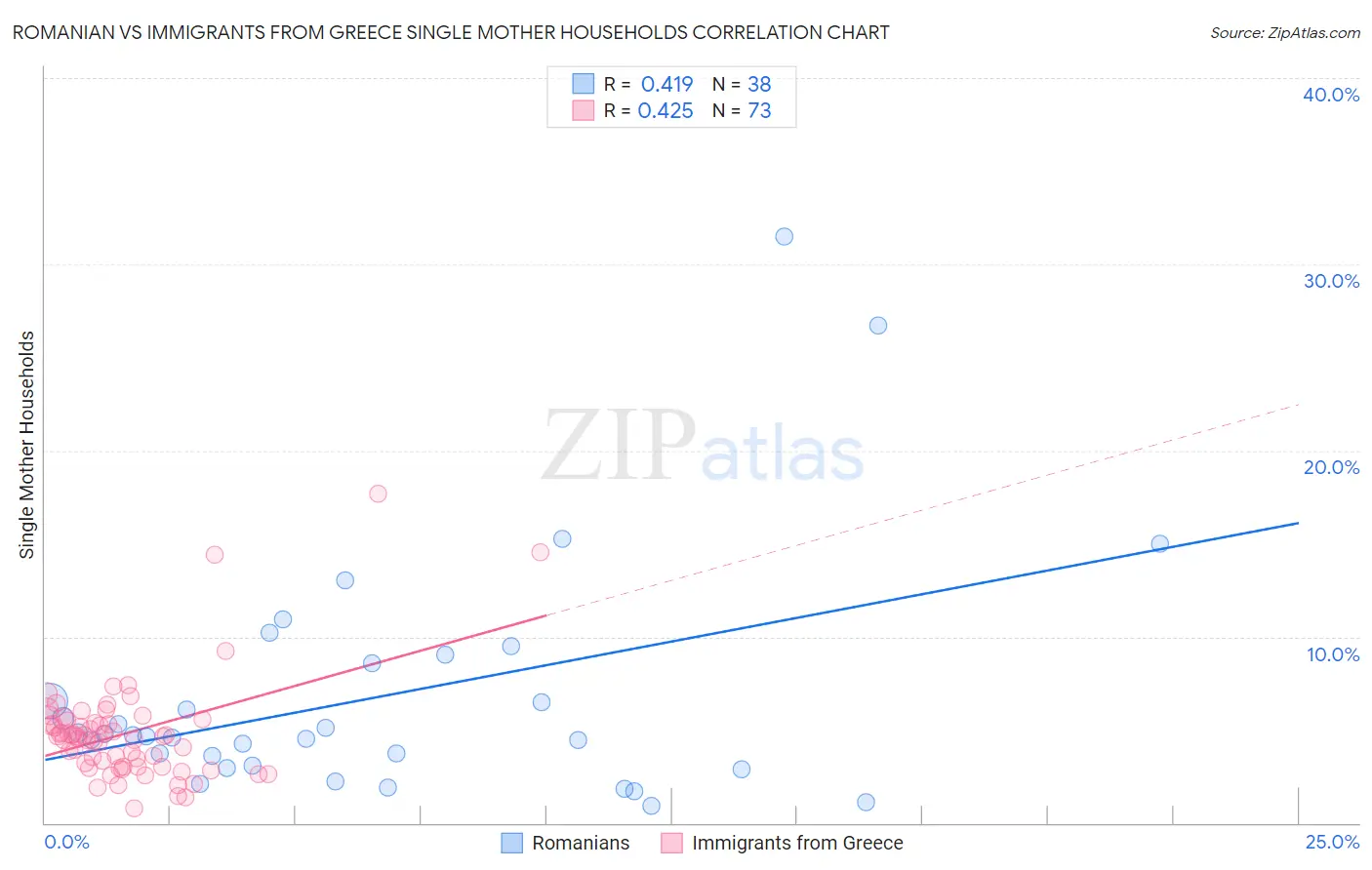 Romanian vs Immigrants from Greece Single Mother Households