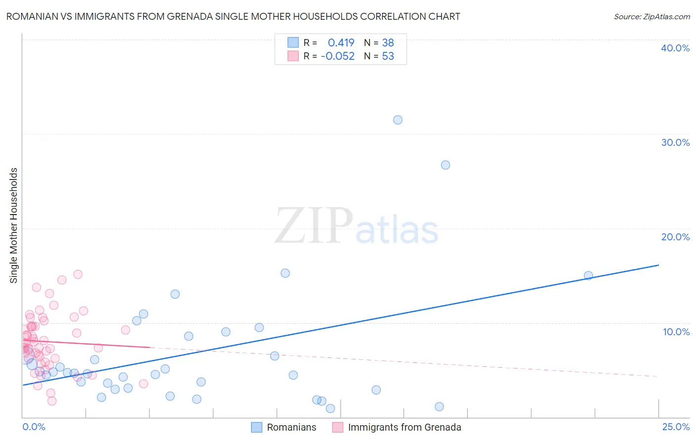 Romanian vs Immigrants from Grenada Single Mother Households