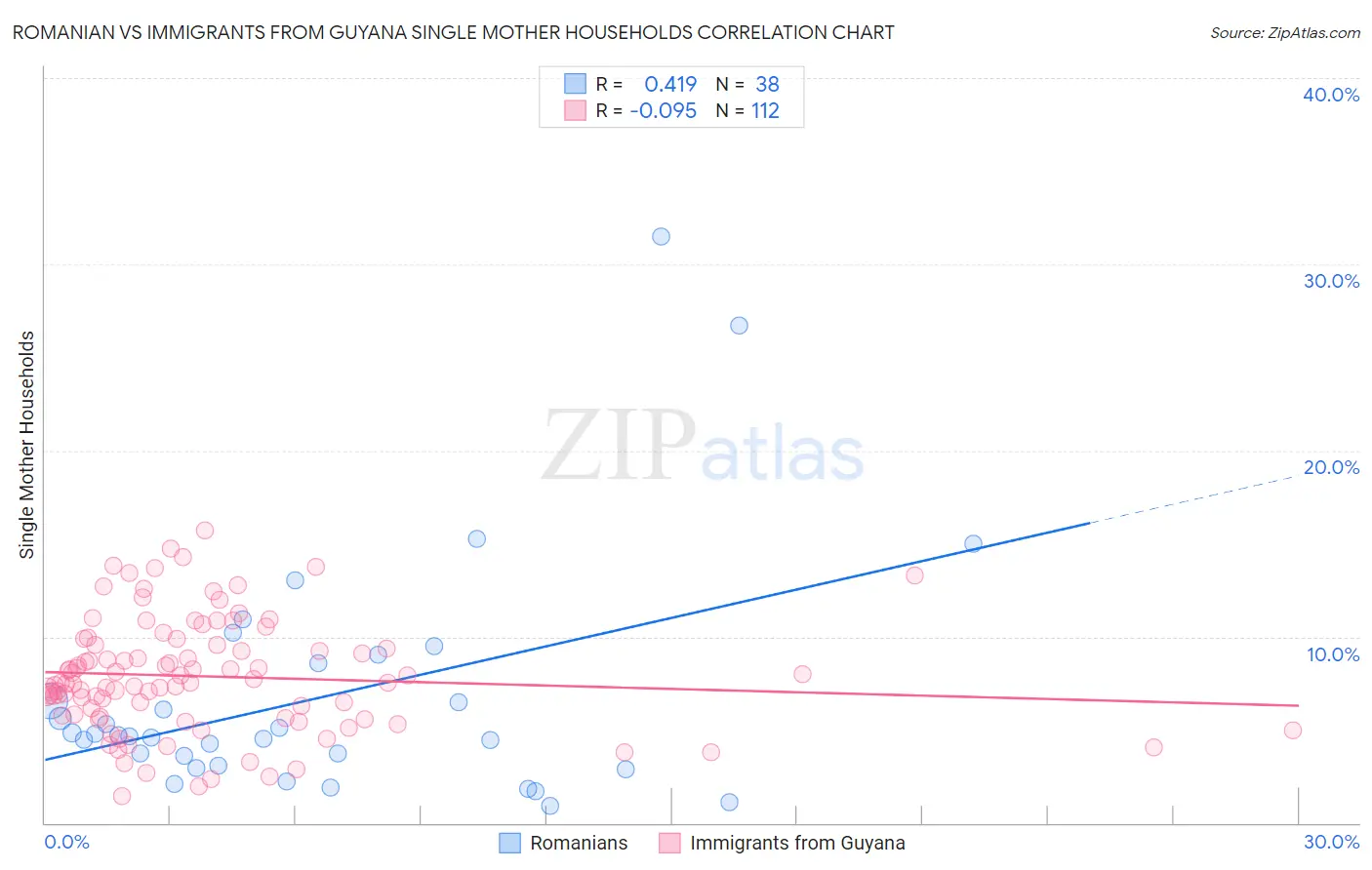 Romanian vs Immigrants from Guyana Single Mother Households