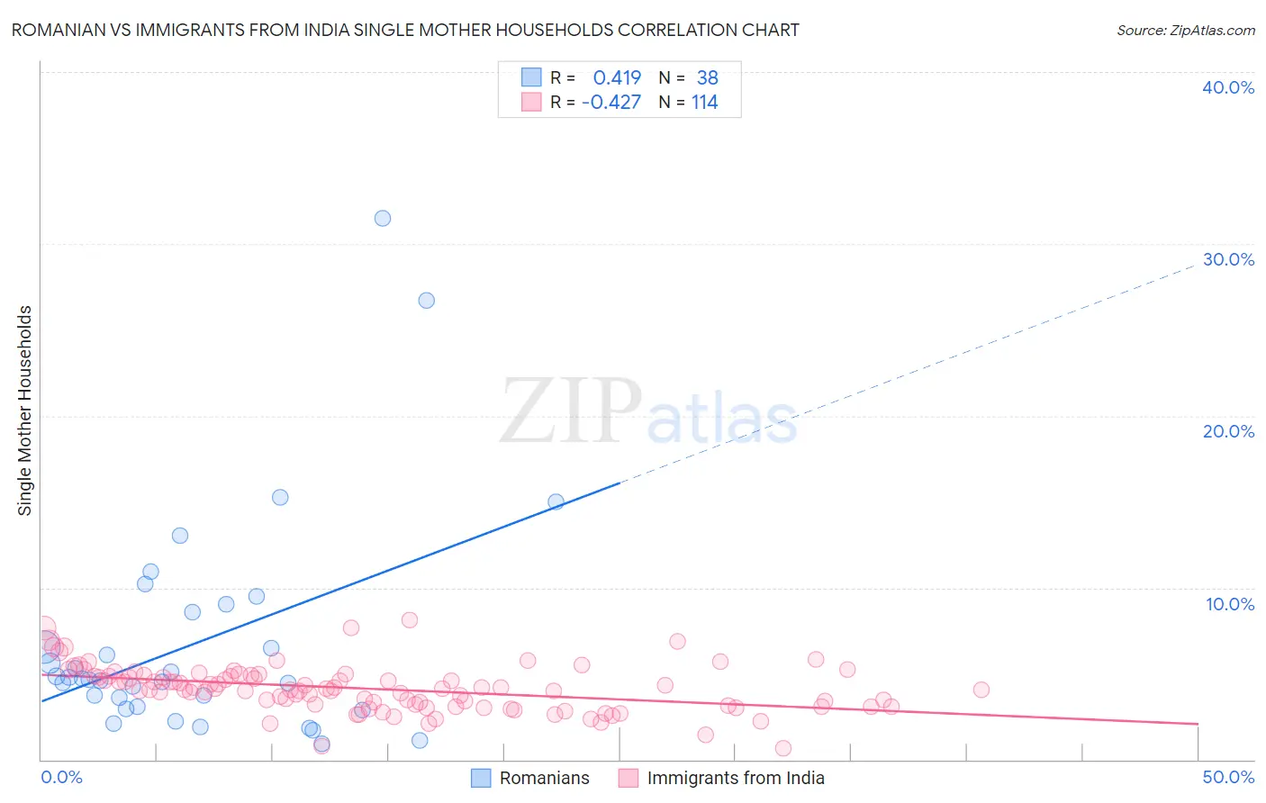 Romanian vs Immigrants from India Single Mother Households