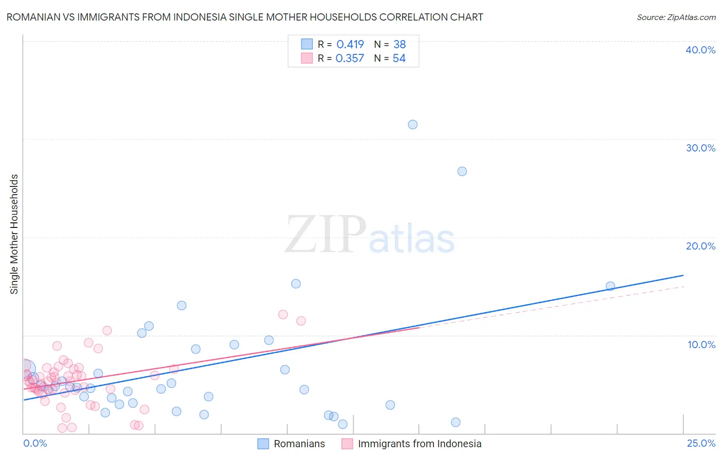 Romanian vs Immigrants from Indonesia Single Mother Households