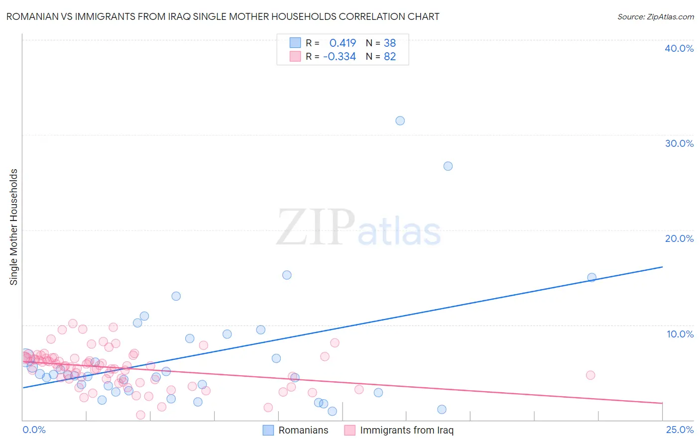 Romanian vs Immigrants from Iraq Single Mother Households