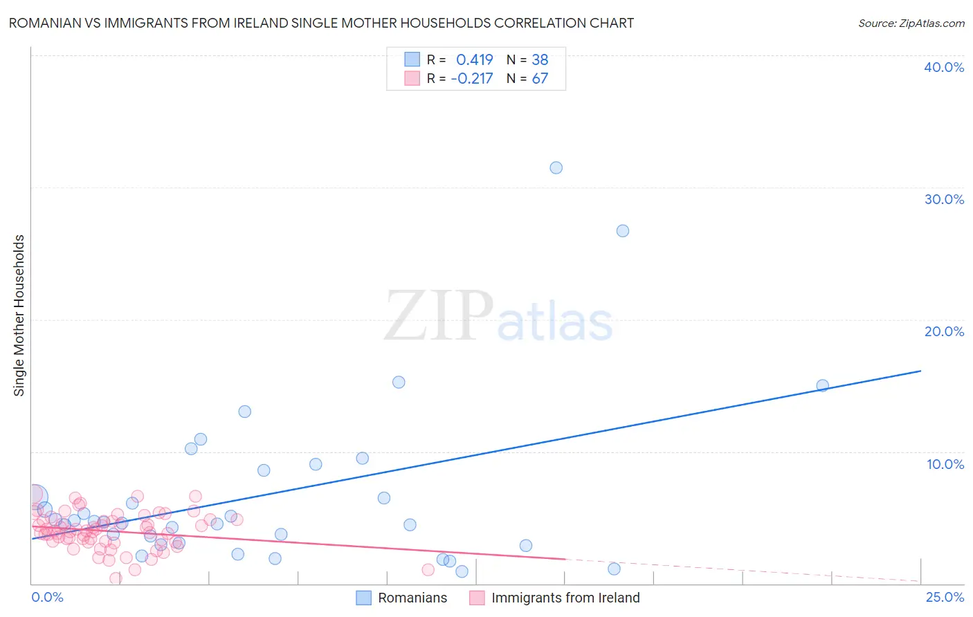 Romanian vs Immigrants from Ireland Single Mother Households