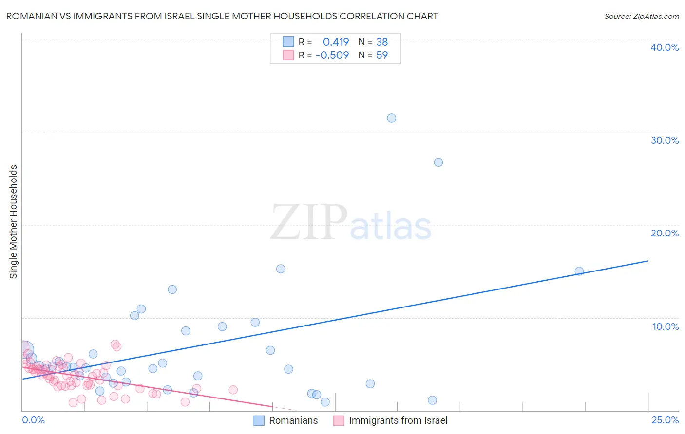 Romanian vs Immigrants from Israel Single Mother Households