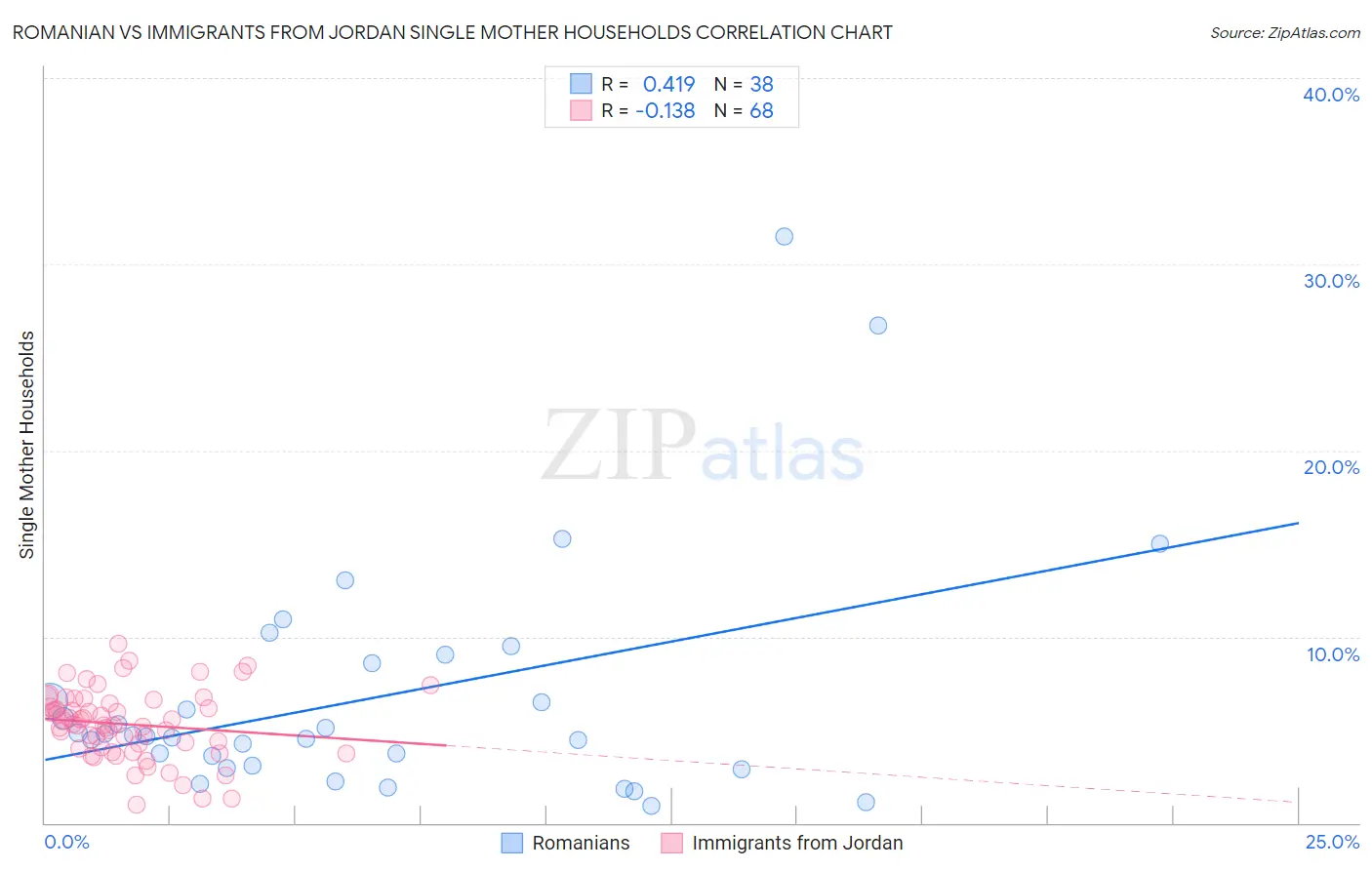 Romanian vs Immigrants from Jordan Single Mother Households