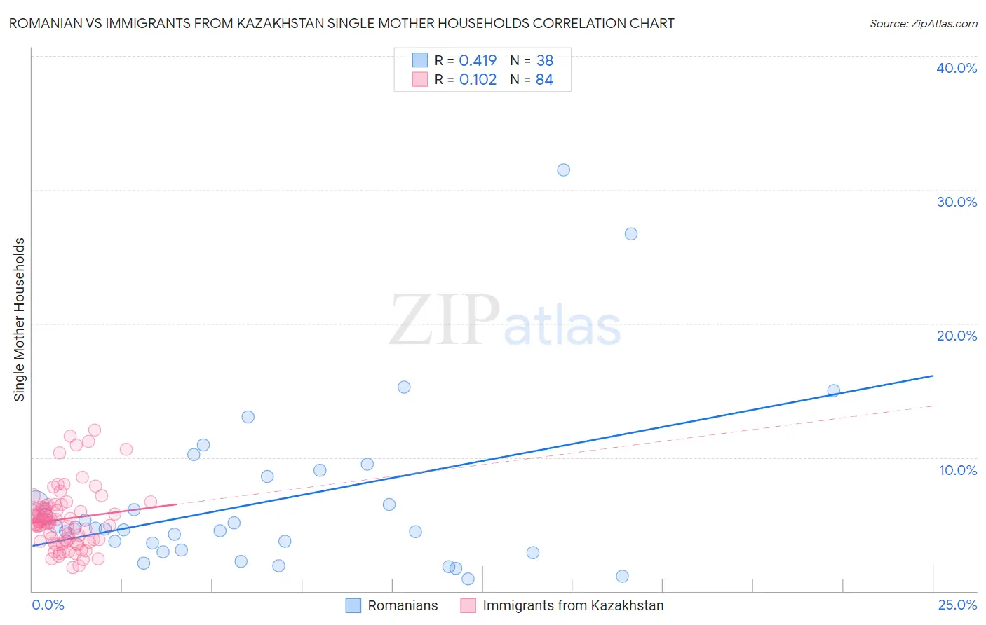 Romanian vs Immigrants from Kazakhstan Single Mother Households