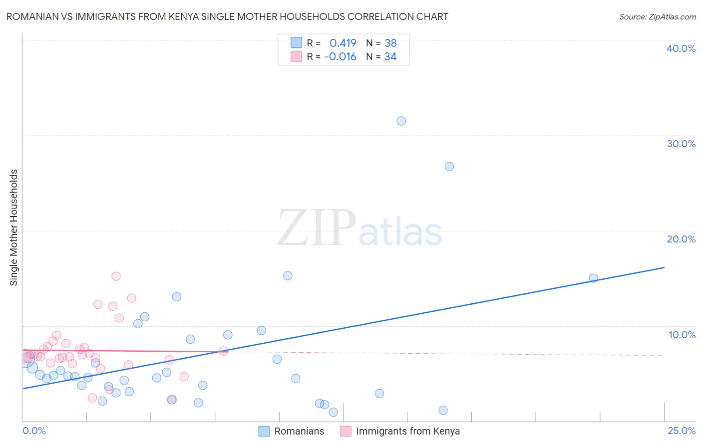 Romanian vs Immigrants from Kenya Single Mother Households