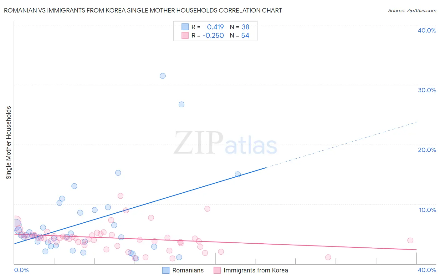 Romanian vs Immigrants from Korea Single Mother Households