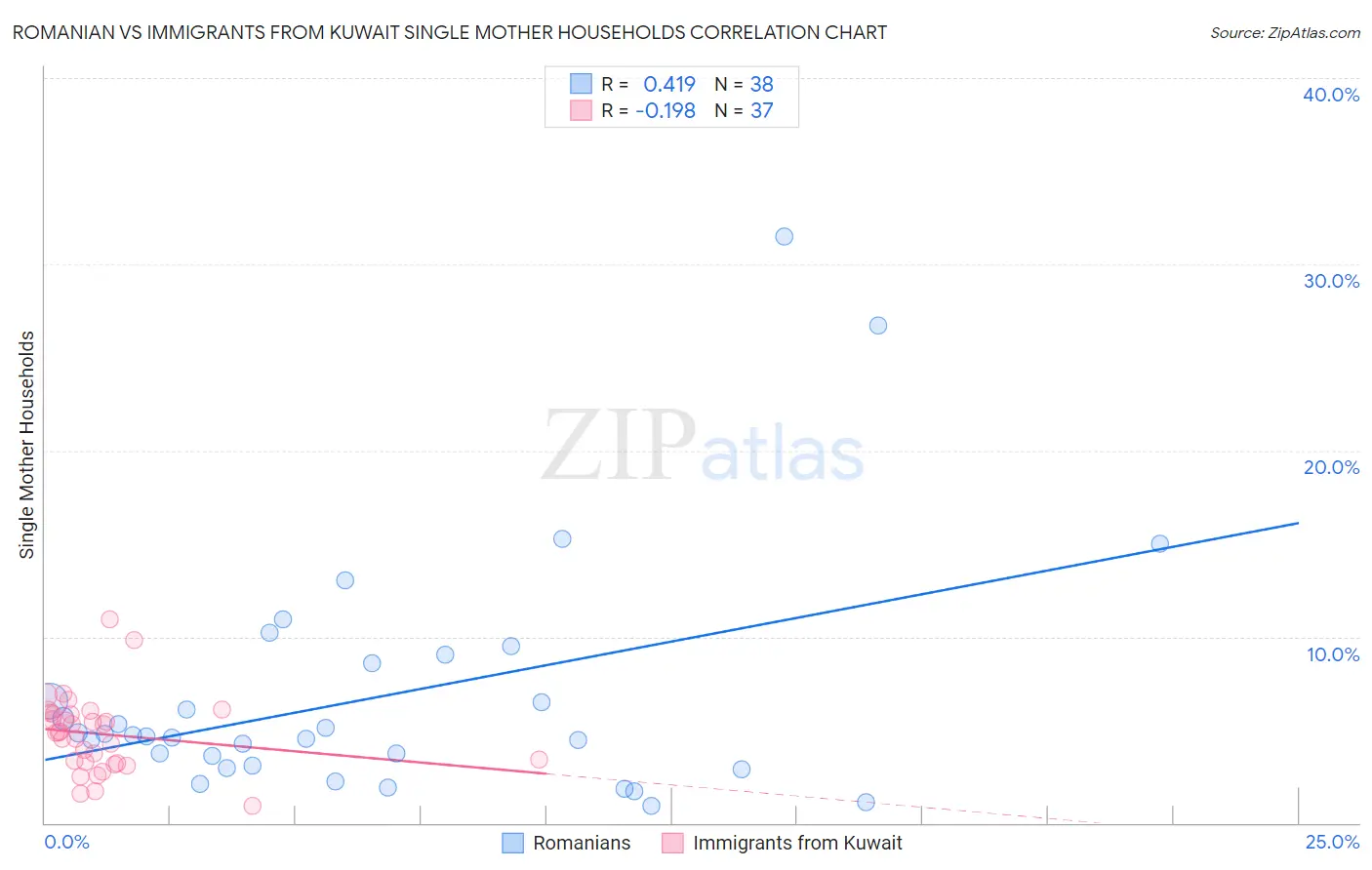 Romanian vs Immigrants from Kuwait Single Mother Households