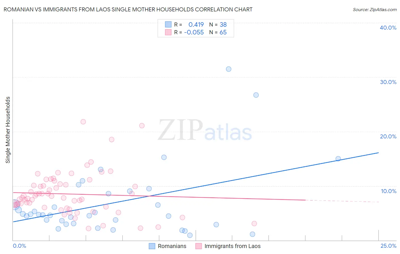 Romanian vs Immigrants from Laos Single Mother Households